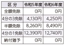 納付する月額保険料は以下参照