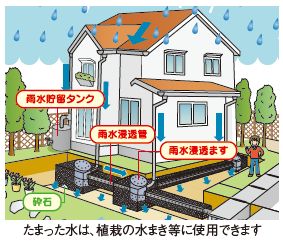 たまった水は、植栽の水まき等に使用できます
