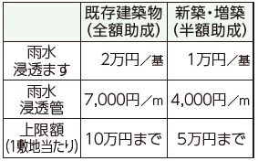 雨水浸透施設助成上限額は以下参照