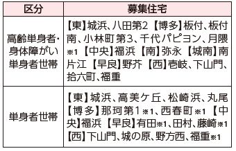 単身で入居するための住宅の表