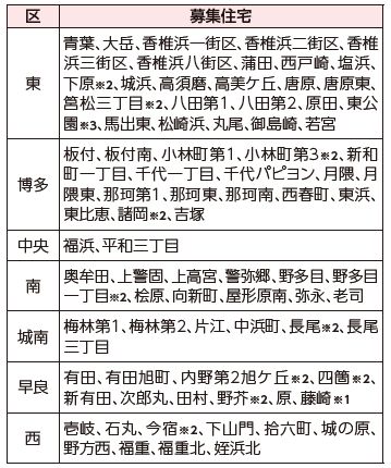 ２人以上で入居するための住宅の表