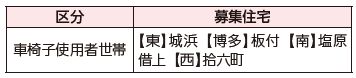 車椅子使用者がいる世帯のための住宅の表