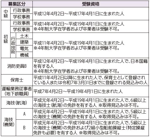 募集区分等の詳細は以下参照