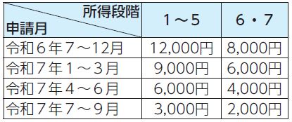 申請月、所得段階1から5、所得段階6、7表