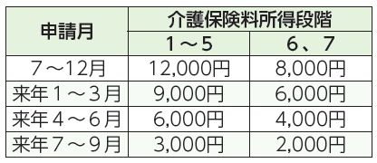 申請月、介護保険料所得段階1から5、介護保険料所得段階6、7表