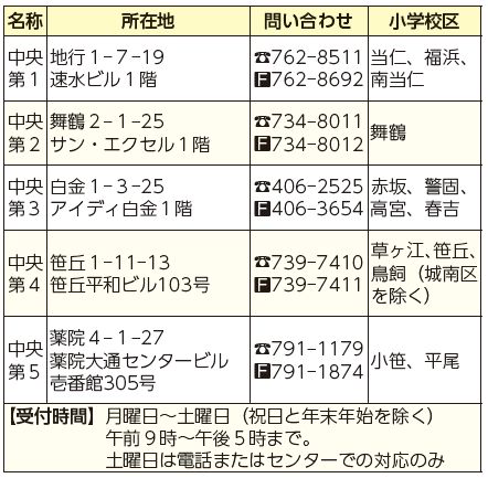 名称、所在地、問い合わせ、小学校区、受付時間表