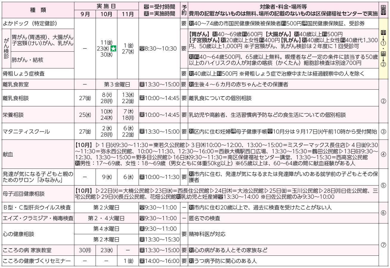 健(検)診、検査・相談、献血、母子巡回健康相談表