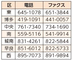 各区健康課の連絡先は以下参照
