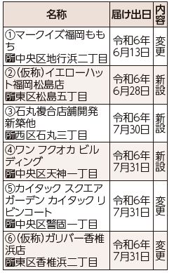 名称などの詳細は以下参照