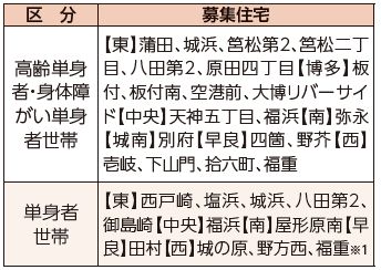 区分や住宅の詳細は以下参照