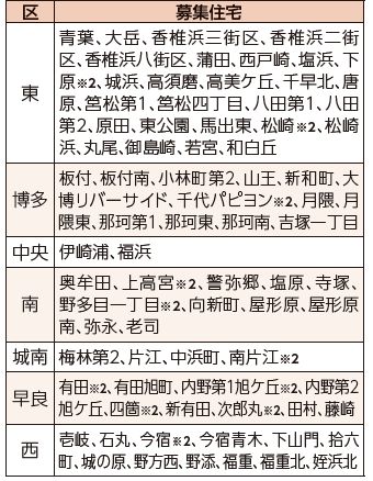 ２人以上で入居するための住宅の詳細は以下参照