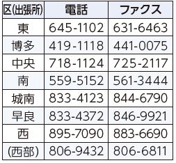 各区（出張所）保険担当係の連絡先