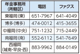 年金事務所の連絡先は以下参照