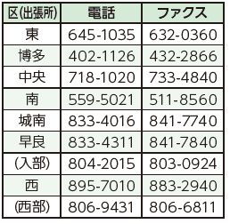 各区市民課（出張所）の問い合わせは以下参照