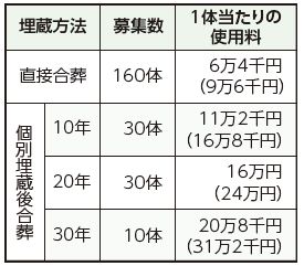 募集概要と料金は以下参照
