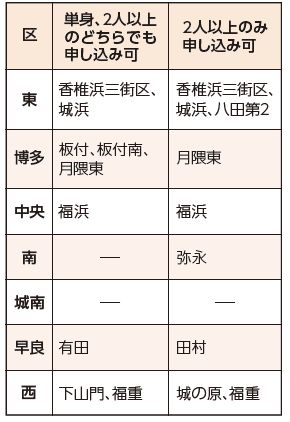 募集住宅の詳細は以下参照