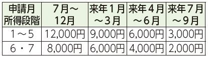 申請月所得段階、7月から12月、来年1月から3月、来年4月から6月、来年7月から9月表