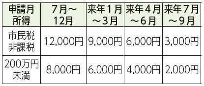 申請月所得、7月から12月、来年1月から3月、来年4月から7月、来年7月から9月表