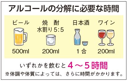 アルコール分解に必要な時間のイラスト　ビール500ミリリットル、焼酎水割り5：5 200ミリリットル、日本酒1合、ワイン200ミリリットル　いずれかを飲むと4から5時間　※体調や体質によっては、さらに時間がかかります。