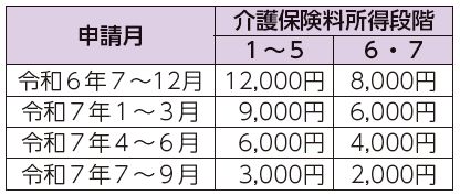 申請月、介護保険料所得段階:1から5段階、介護保険料所得段階:6・7段階表