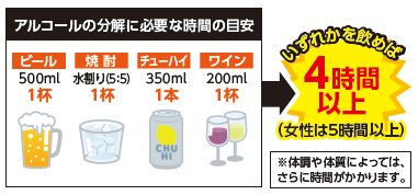 アルコールの分解に必要な時間の目安　ビール500ミリリットル 1杯　水割り(5：5)1杯　チューハイ350ミリリットル 1本　ワイン200ミリリットル 1杯　いずれかを飲めば4時間以上(女性は5時間以上)　イラスト　※体調や体質によっては、さらに時間がかかります。