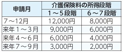 申請月、介護保険料の所得段階 1から5段階、介護保険料の所得段階 6から7段階表