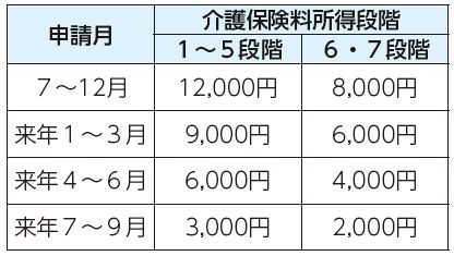 申請月、介護保険料所得段階:1から5段階、介護保険料所得段階:6・7段階段階表