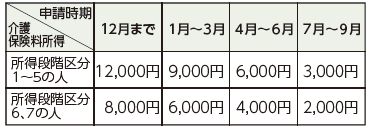 申請時期と交付額は以下参照