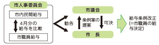 給与決定の仕組み
