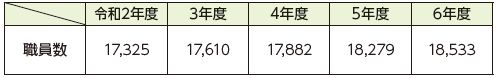 職員数の状況