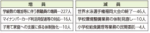 令和6年度の職員数の主な増減状況