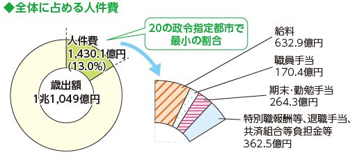 全体に占める人件費