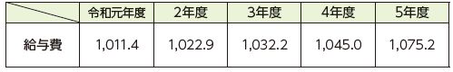 給与費の推移