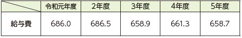 1人当たりの給与費の推移