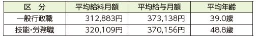 平均給料月額、平均給与月額、平均年齢