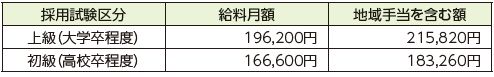 初任給の表