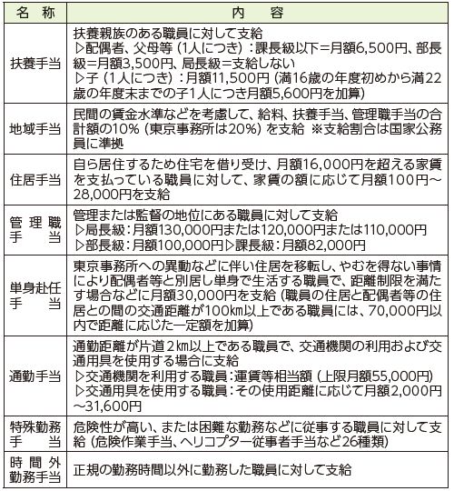 職員手当の名称と内容の表