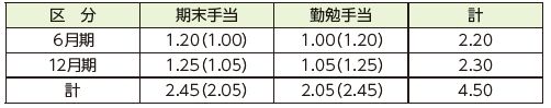 期末・勤勉手当の表
