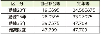 退職手当の基本額