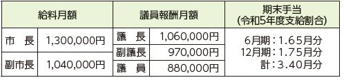 特別職の報酬など