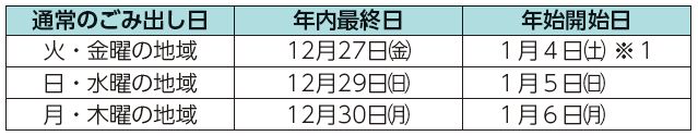 通常のごみ出し日、年内最終日、年始開始日表