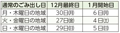 通常のごみ出し日、12月最終日、1月開始日表