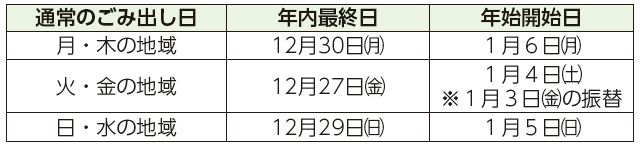 通常のごみ出し日、年内最終日、年始開始日表