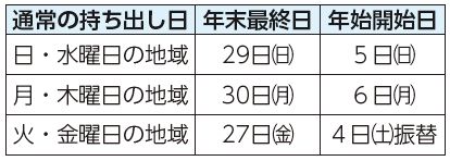 通常の持ち出し日、年末最終日、年始開始日表