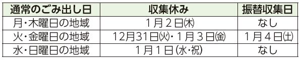 通常のごみ出し日、収集休み、振替収集日表