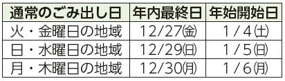 通常のごみ出し日、年内最終日、年始開始日表