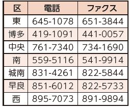 各区健康課の問い合わせ先