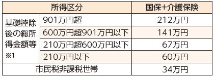 69歳までの国民健康保険加入者の所得区分、国保、介護保険料