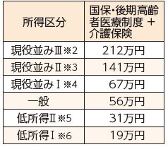70歳以上の国民健康保険または後期高齢者医療制度の加入者の所得区分、国保・後期高齢者介護保険料