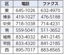 各区課税課の問い合わせ先